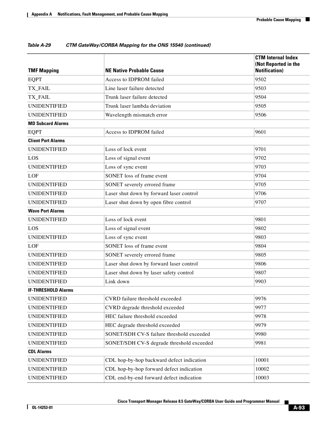 Cisco Systems OL-14253-01 appendix Trunk laser failure detected 9504, HEC failure threshold exceeded 9978 