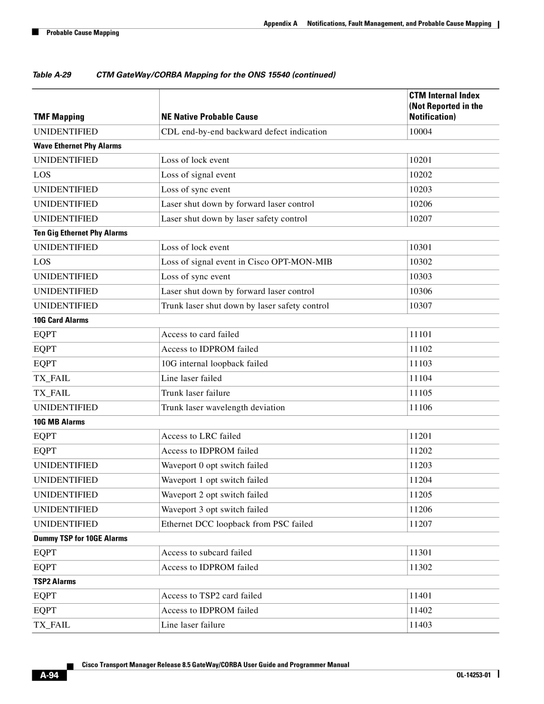 Cisco Systems OL-14253-01 appendix Loss of signal event in Cisco OPT-MON-MIB 10302, Access to card failed 11101 