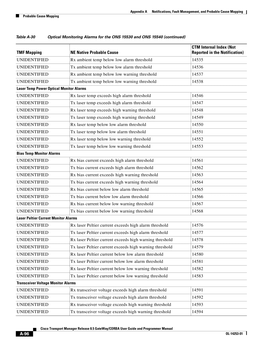 Cisco Systems OL-14253-01 Rx ambient temp below low alarm threshold 14535, Tx ambient temp below low alarm threshold 14536 