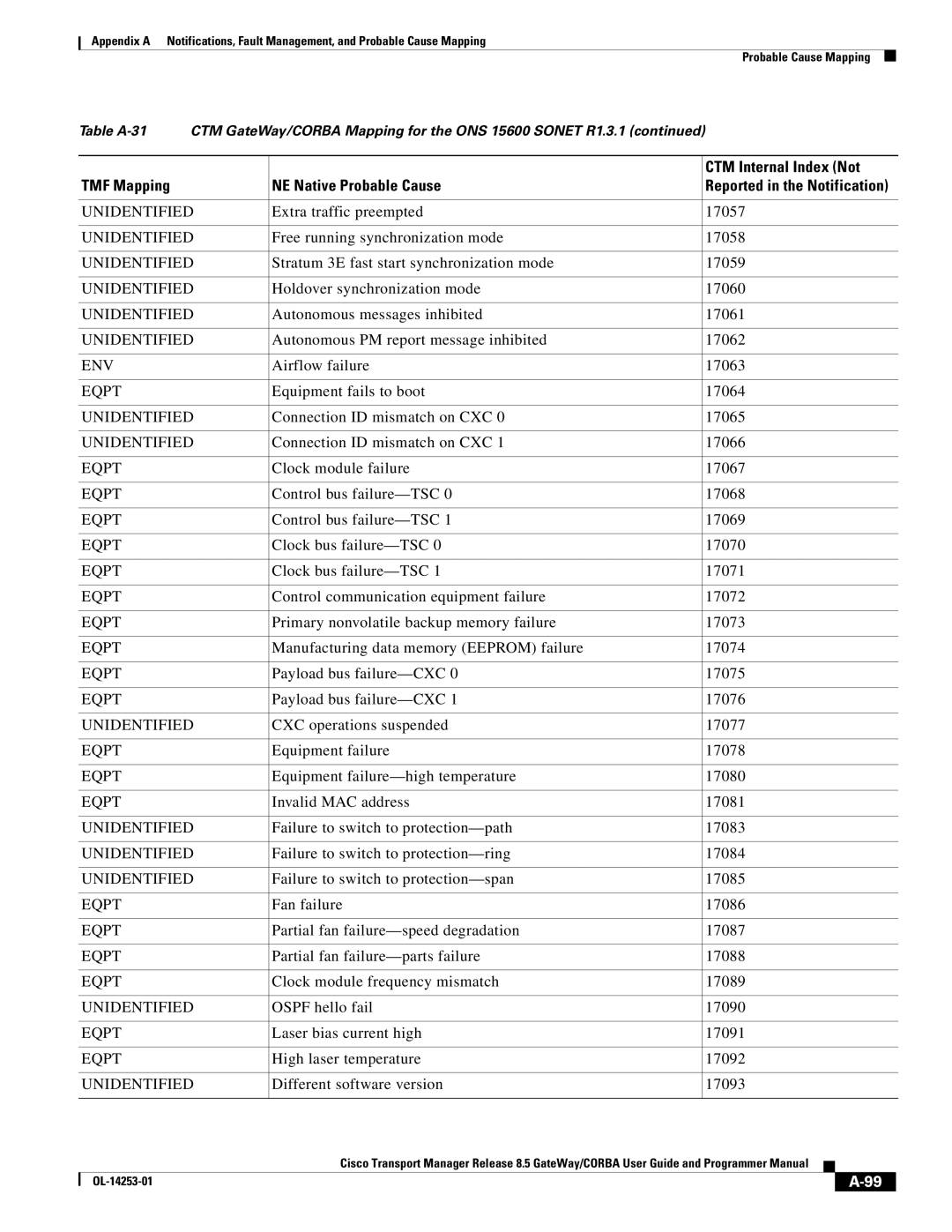 Cisco Systems OL-14253-01 Extra traffic preempted 17057, Free running synchronization mode 17058, Airflow failure 17063 