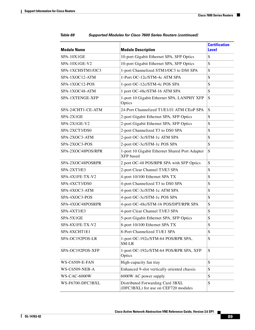 Cisco Systems OL-14763-02 SPA-10X1GE-V2, SPA-1XCHSTM1/OC3, SPA-1XOC12-ATM, SPA-1XOC12-POS, SPA-1XOC48-ATM, SPA-2X1GE 