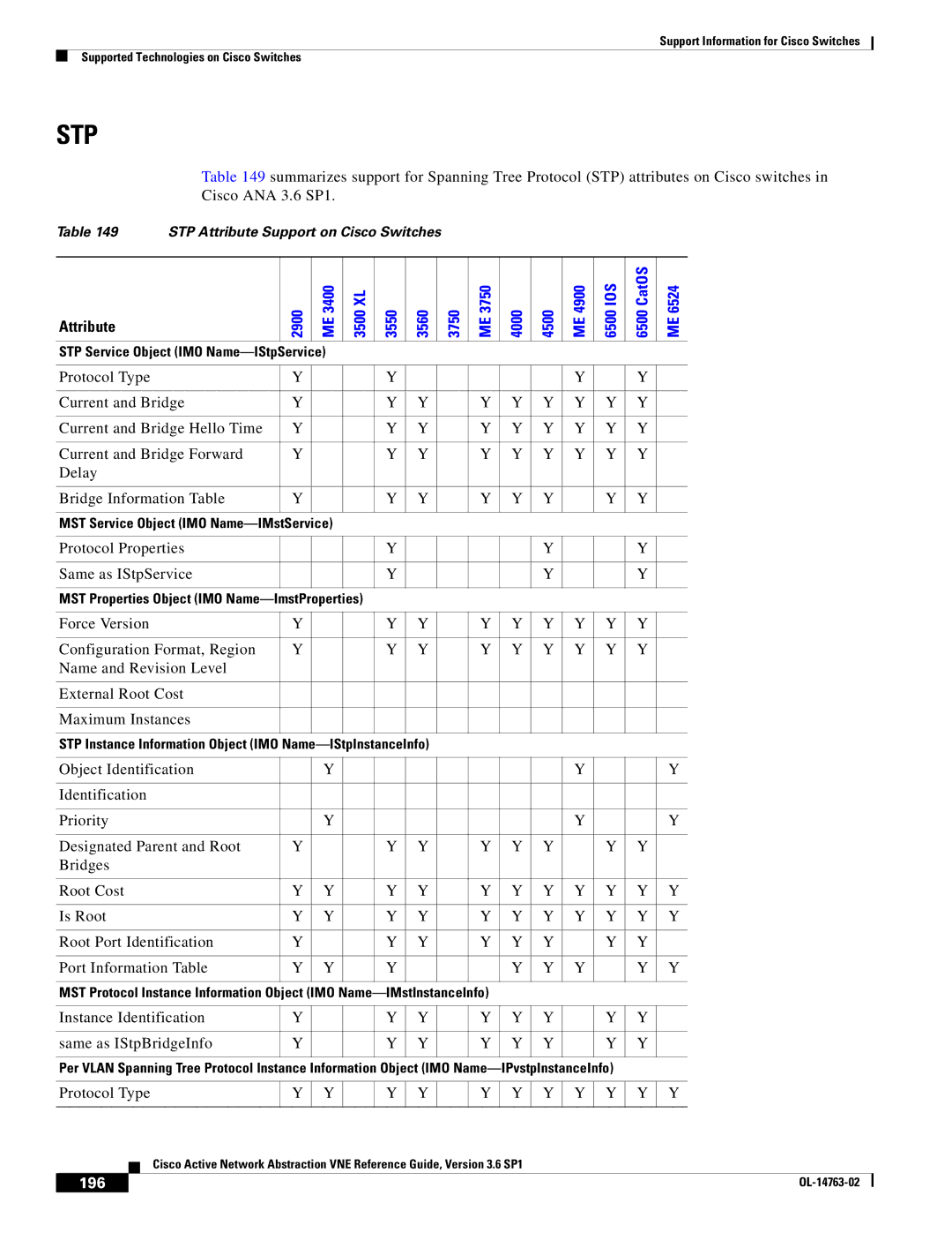 Cisco Systems OL-14763-02 manual Protocol Properties Same as IStpService, 196 