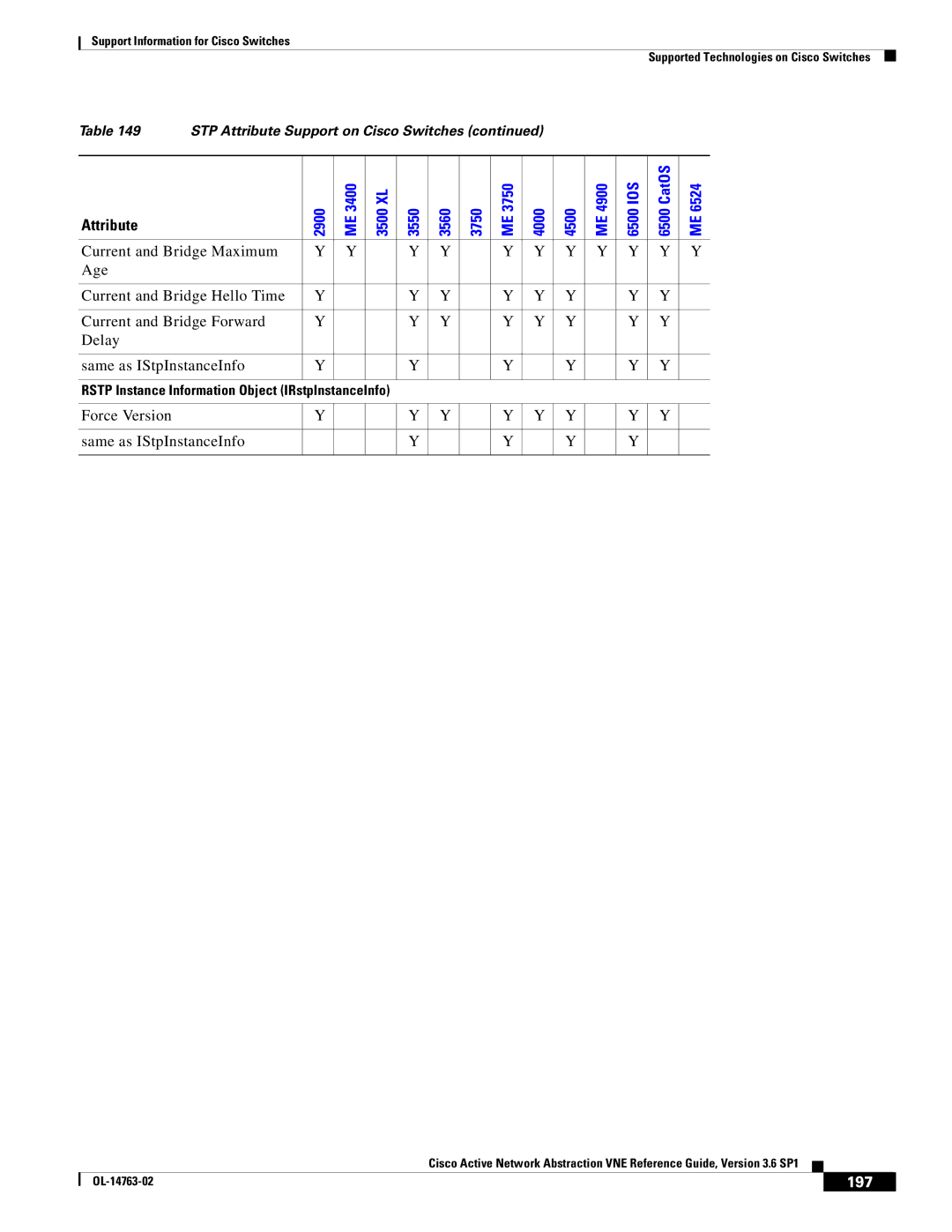 Cisco Systems OL-14763-02 manual Force Version Same as IStpInstanceInfo, 197 