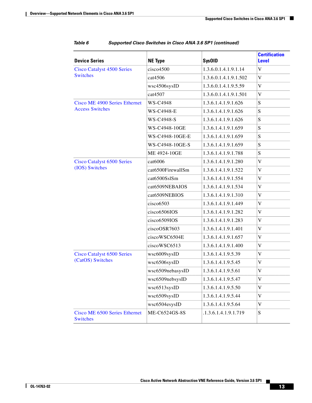 Cisco Systems OL-14763-02 manual Cisco Catalyst 4500 Series, Cisco ME 4900 Series Ethernet, Cisco Catalyst 6500 Series 