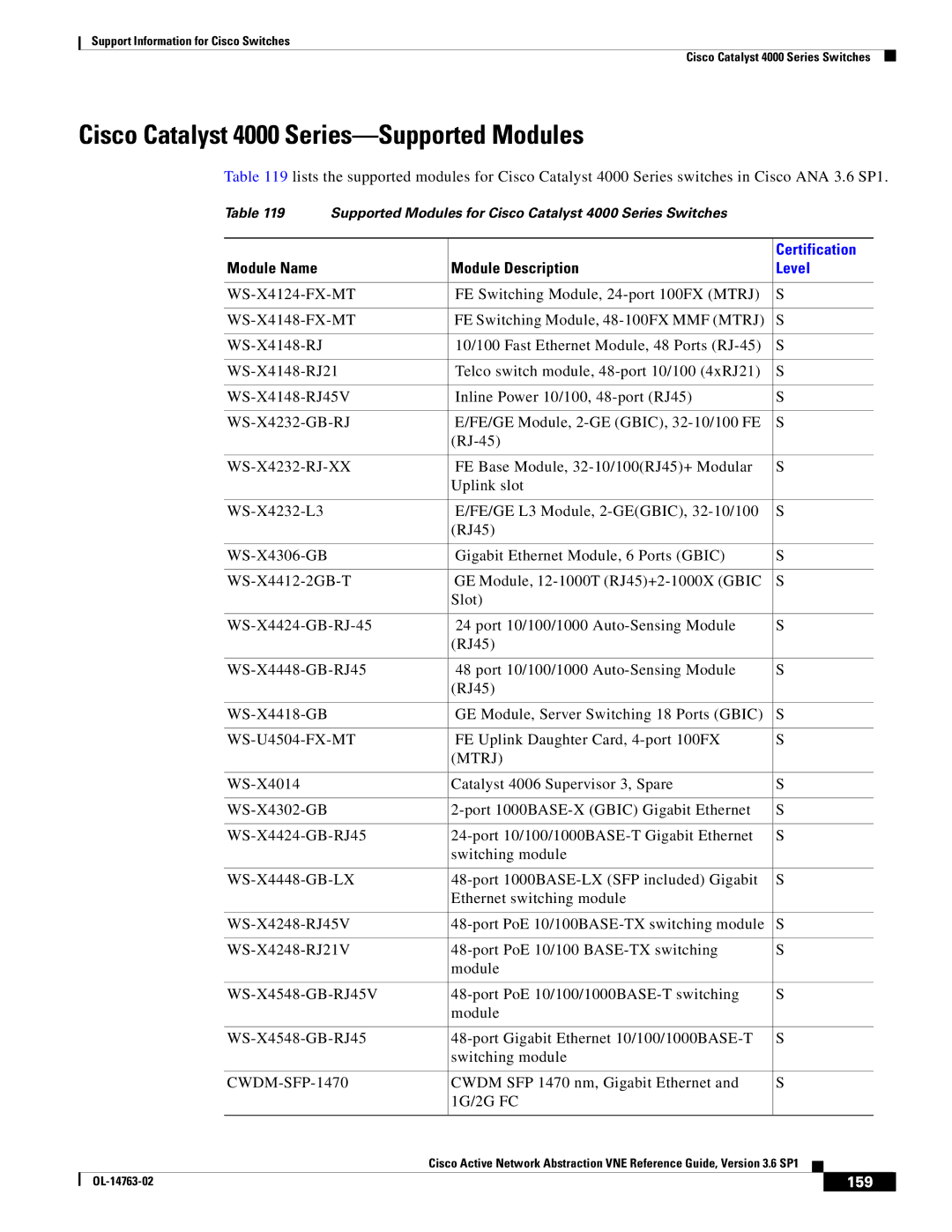 Cisco Systems OL-14763-02 manual Cisco Catalyst 4000 Series-Supported Modules, Mtrj, CWDM-SFP-1470, 159 