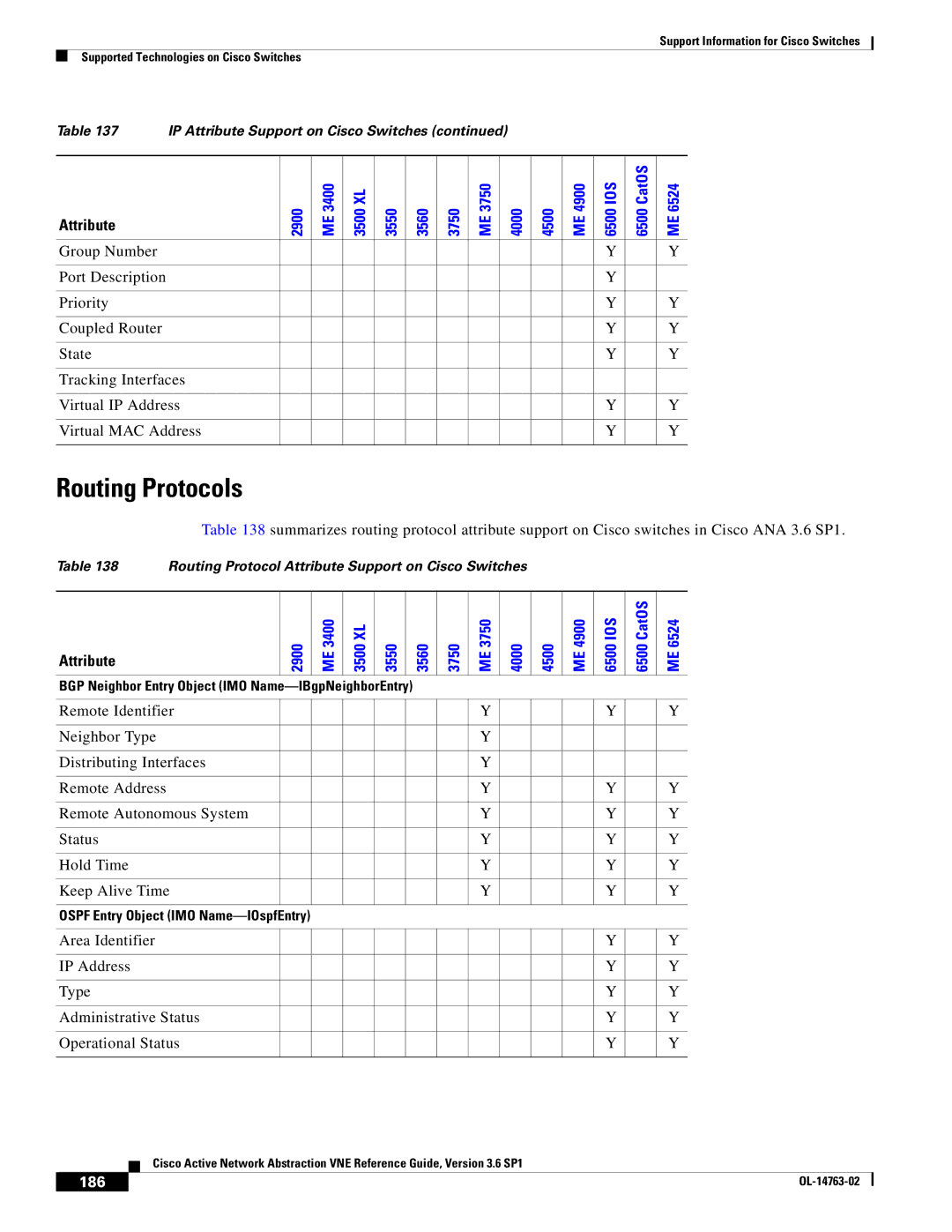 Cisco Systems OL-14763-02 manual Routing Protocols, 186 