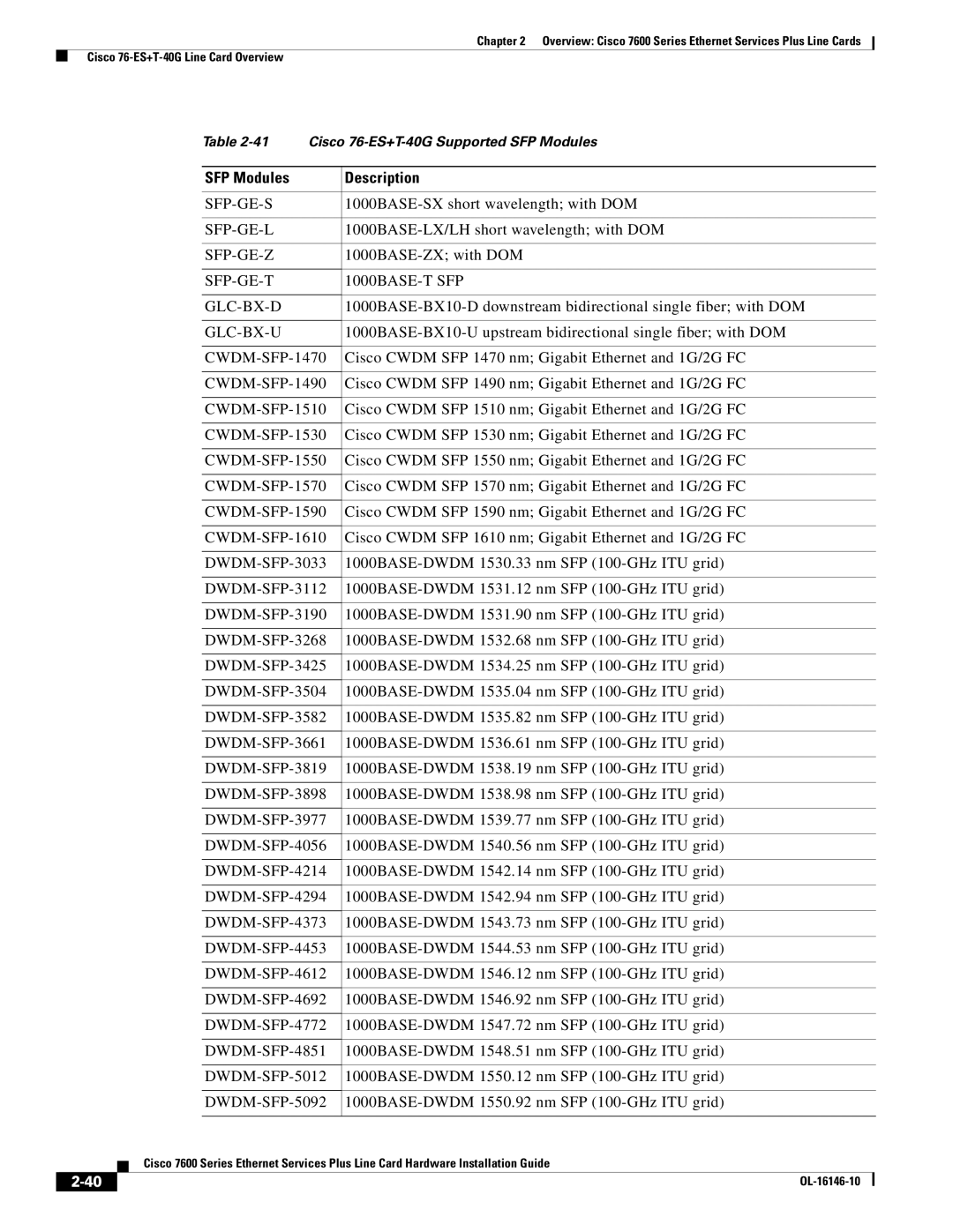 Cisco Systems OL-16146-10 manual Cisco 76-ES+T-40G Supported SFP Modules 