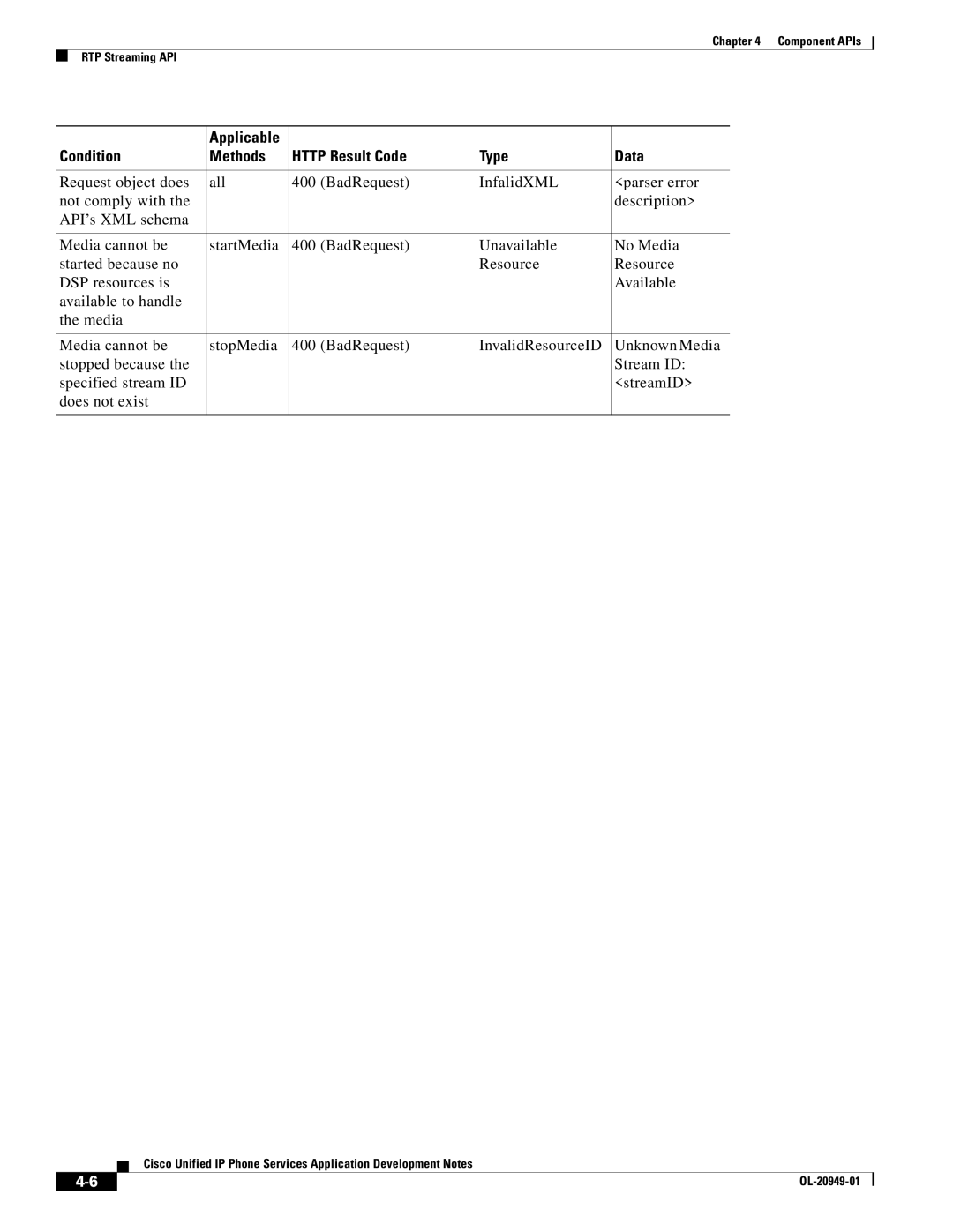 Cisco Systems OL-20949-01 manual Applicable Condition Methods Http Result Code Type Data 