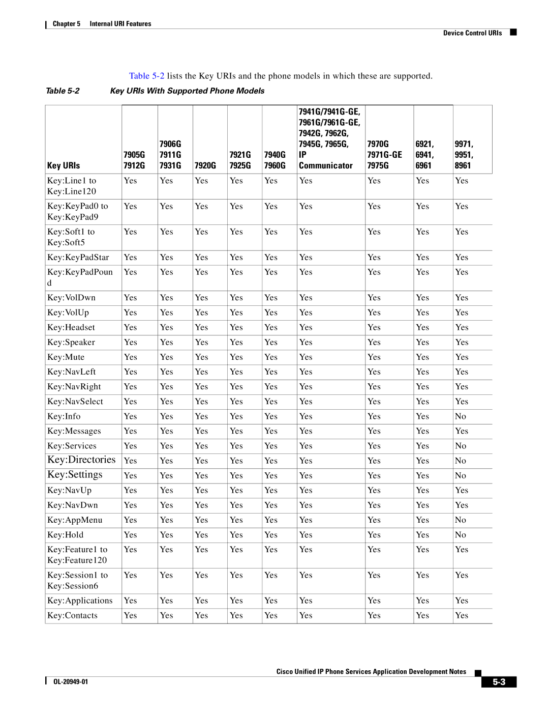 Cisco Systems OL-20949-01 manual KeyDirectories 