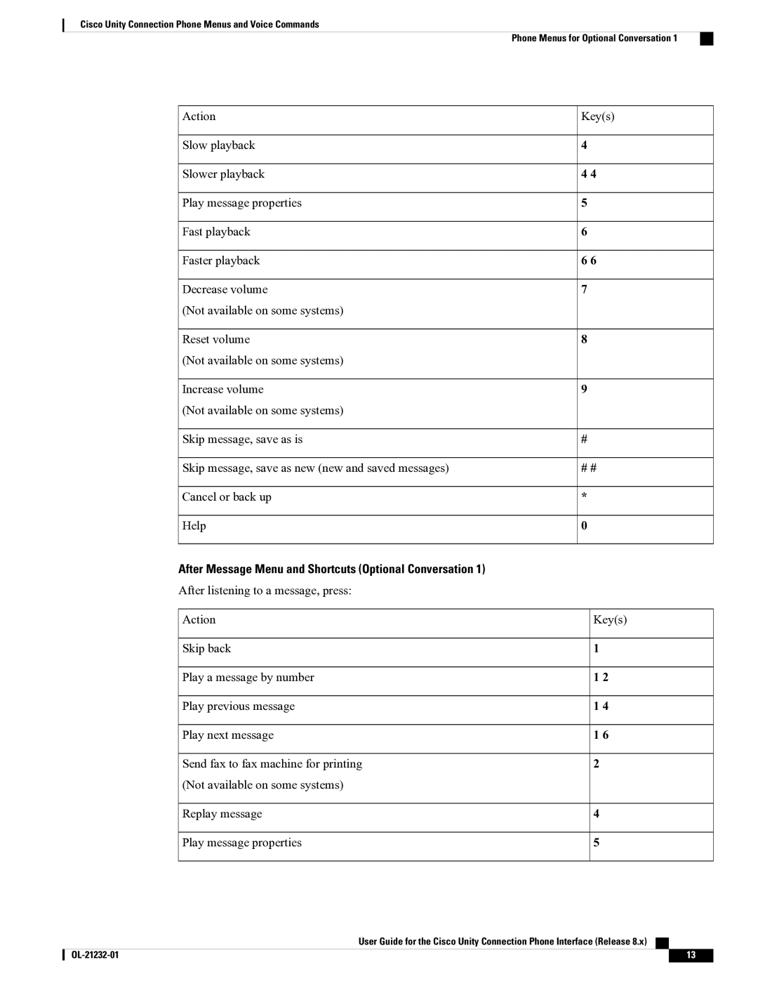 Cisco Systems OL-21232-01 1 manual After Message Menu and Shortcuts Optional Conversation 