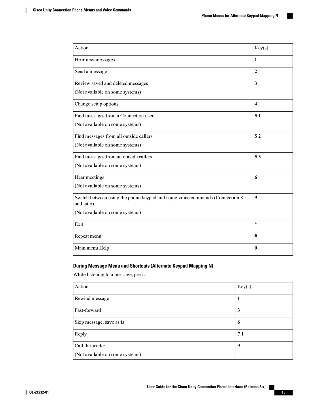 Cisco Systems OL-21232-01 1 manual During Message Menu and Shortcuts Alternate Keypad Mapping N 