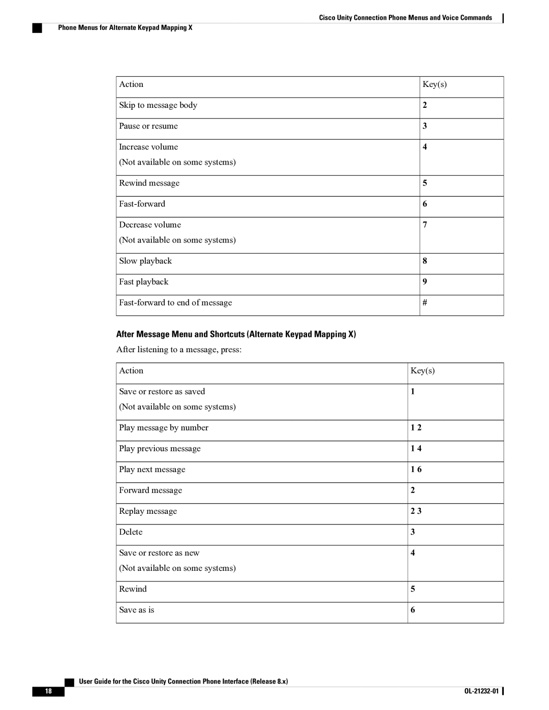 Cisco Systems OL-21232-01 1 manual After Message Menu and Shortcuts Alternate Keypad Mapping 