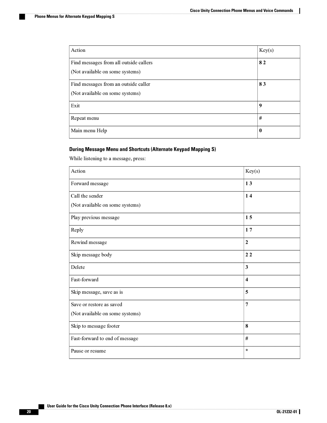 Cisco Systems OL-21232-01 1 manual During Message Menu and Shortcuts Alternate Keypad Mapping S 