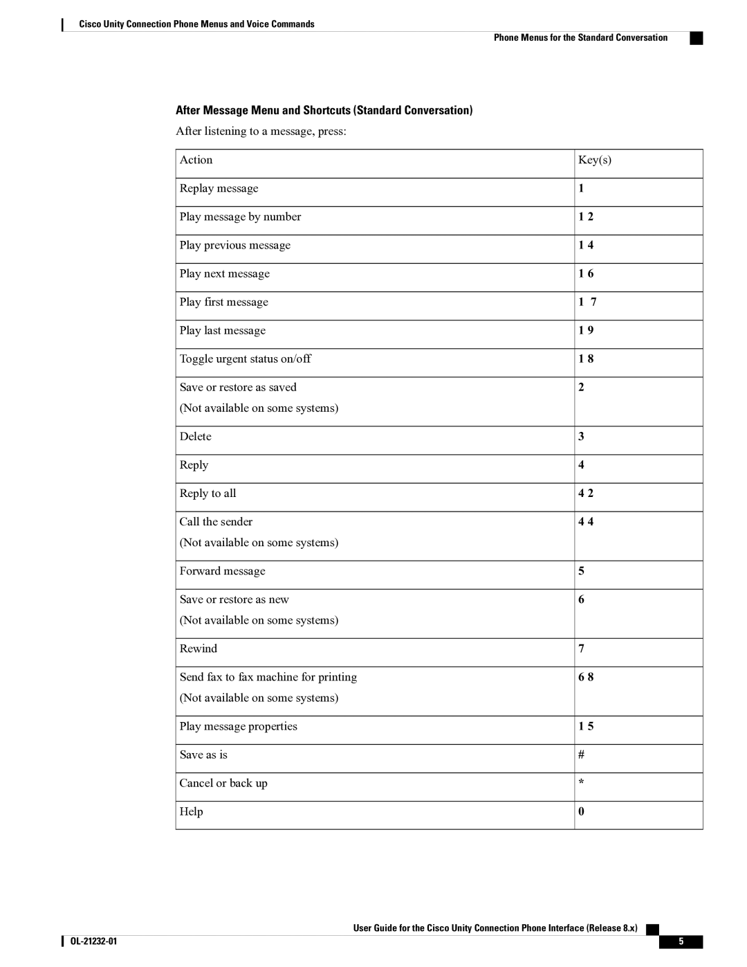 Cisco Systems OL-21232-01 1 manual After Message Menu and Shortcuts Standard Conversation 