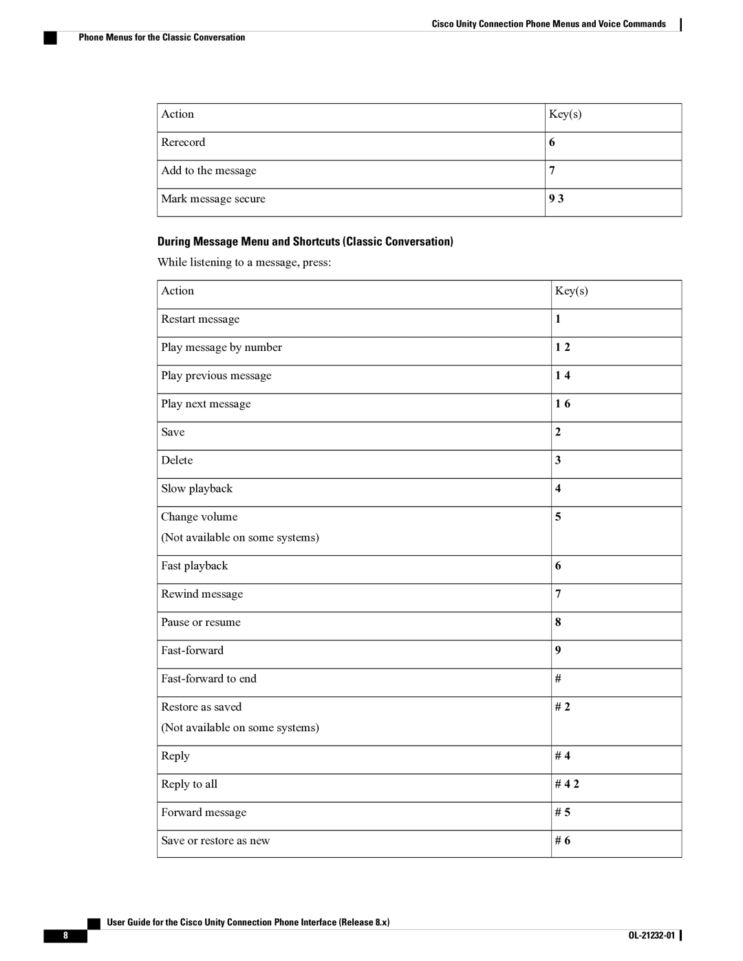 Cisco Systems OL-21232-01 1 manual During Message Menu and Shortcuts Classic Conversation, # 4 