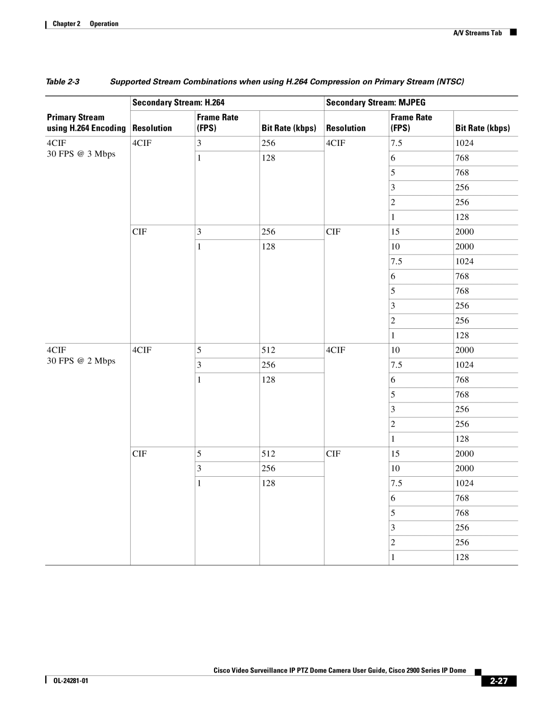 Cisco Systems 2900, OL-24281-01 Secondary Stream H.264 Secondary Stream Mjpeg, Frame Rate, Bit Rate kbps Resolution 