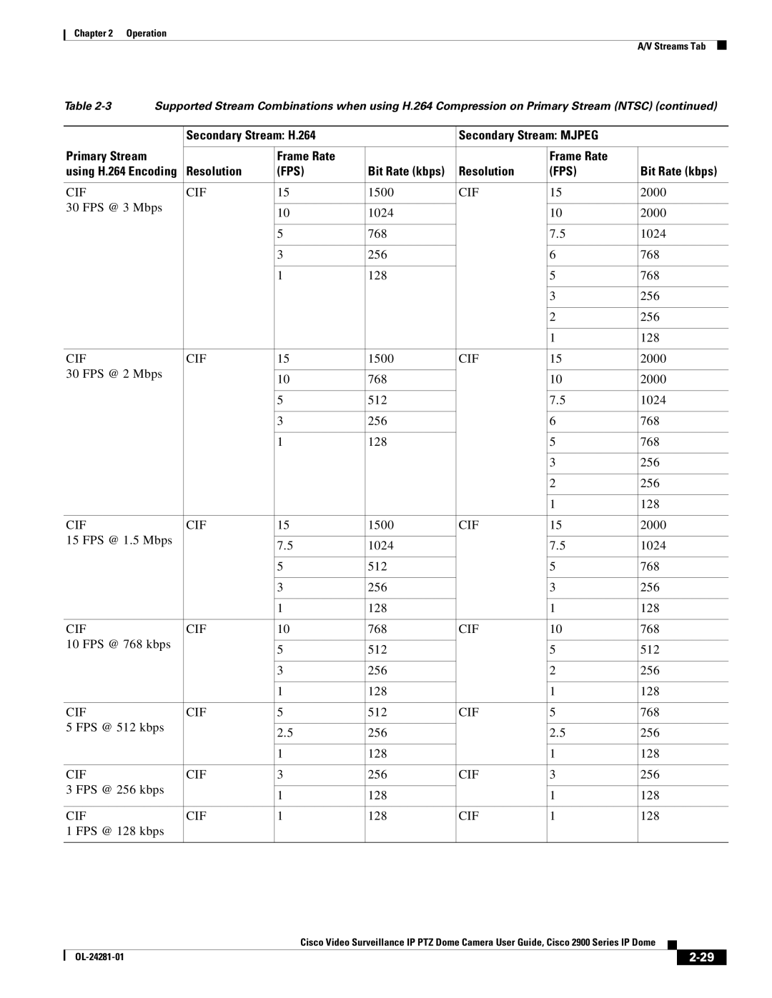 Cisco Systems 2900, OL-24281-01 manual FPS @ 3 Mbps 1024 2000 768 256 128 