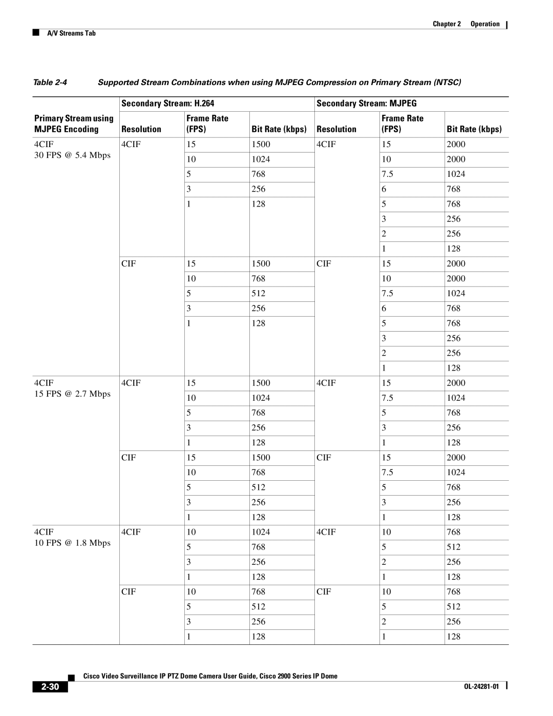 Cisco Systems OL-24281-01, 2900 manual Frame Rate Mjpeg Encoding Resolution, 768 512 256 128 