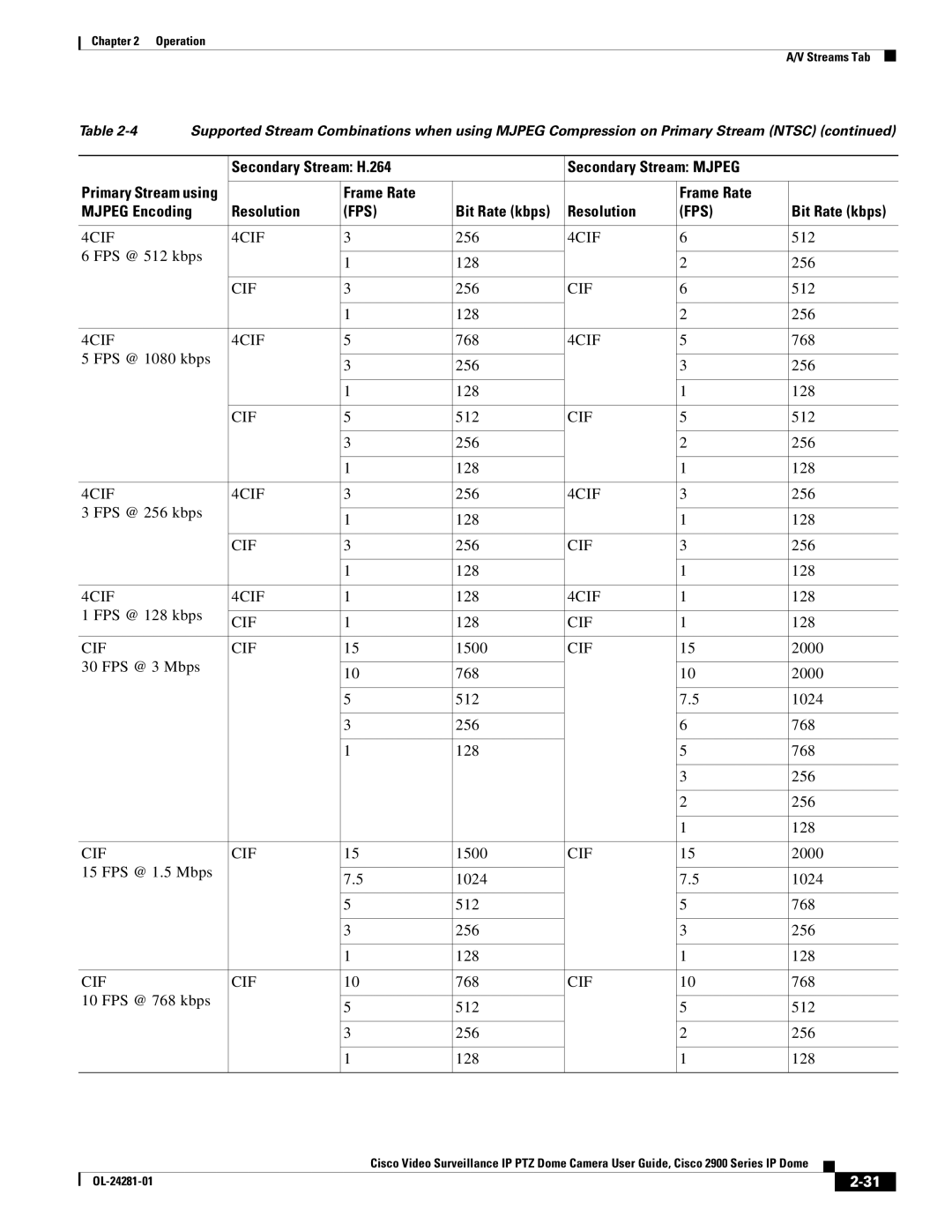 Cisco Systems 2900, OL-24281-01 manual FPS @ 512 kbps 128 256 