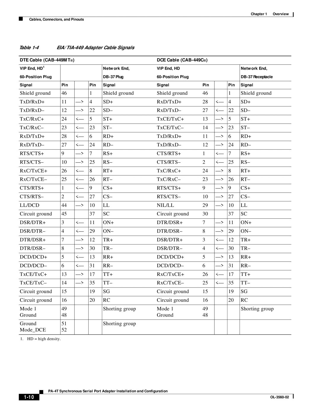 Cisco Systems OL-3560-02 manual Shield ground TxD/RxD+, TxD/RxD RxD/TxD TxC/RxC+, TxCE/TxC+, TxC/RxC TxCE/TxC RxD/TxD+ 