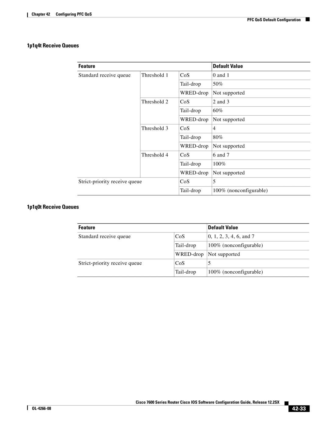 Cisco Systems OL-4266-08 manual 1p1q4t Receive Queues, 1p1q0t Receive Queues, 42-33 