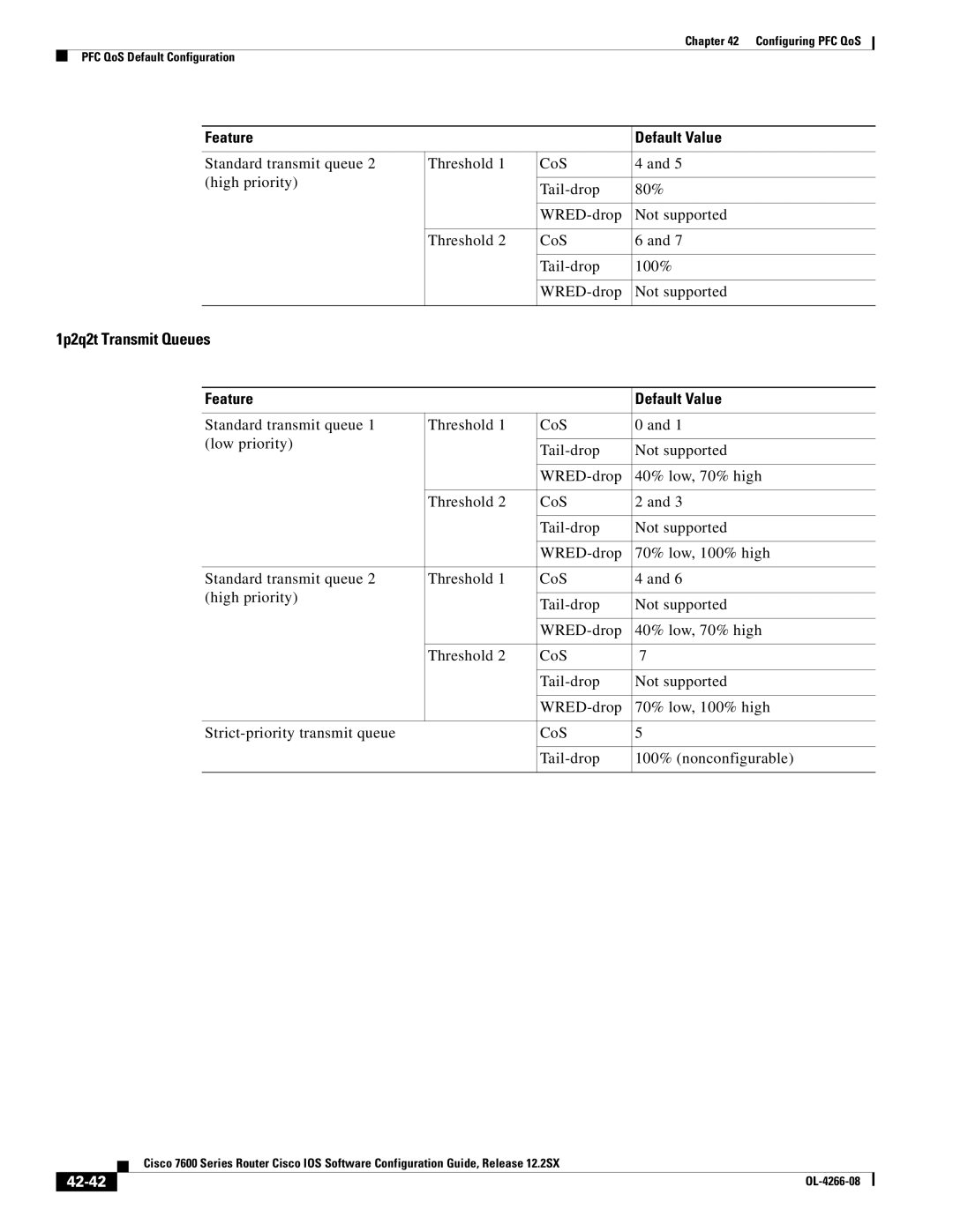 Cisco Systems OL-4266-08 manual 1p2q2t Transmit Queues, 42-42 