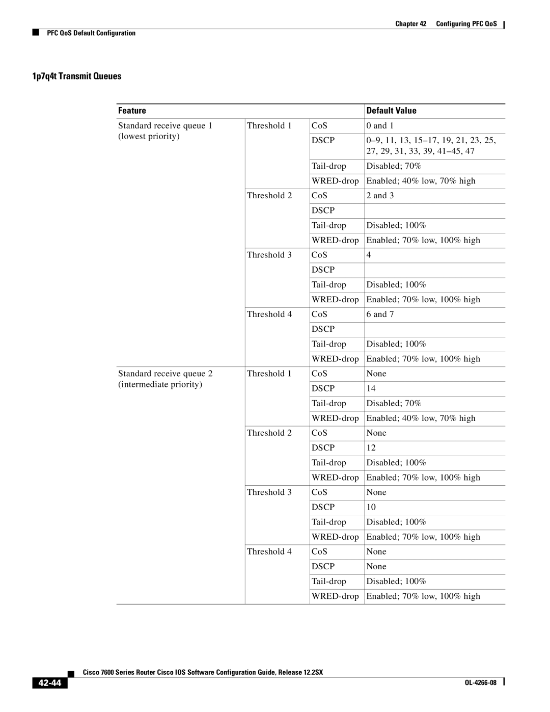 Cisco Systems OL-4266-08 manual 1p7q4t Transmit Queues, 42-44 