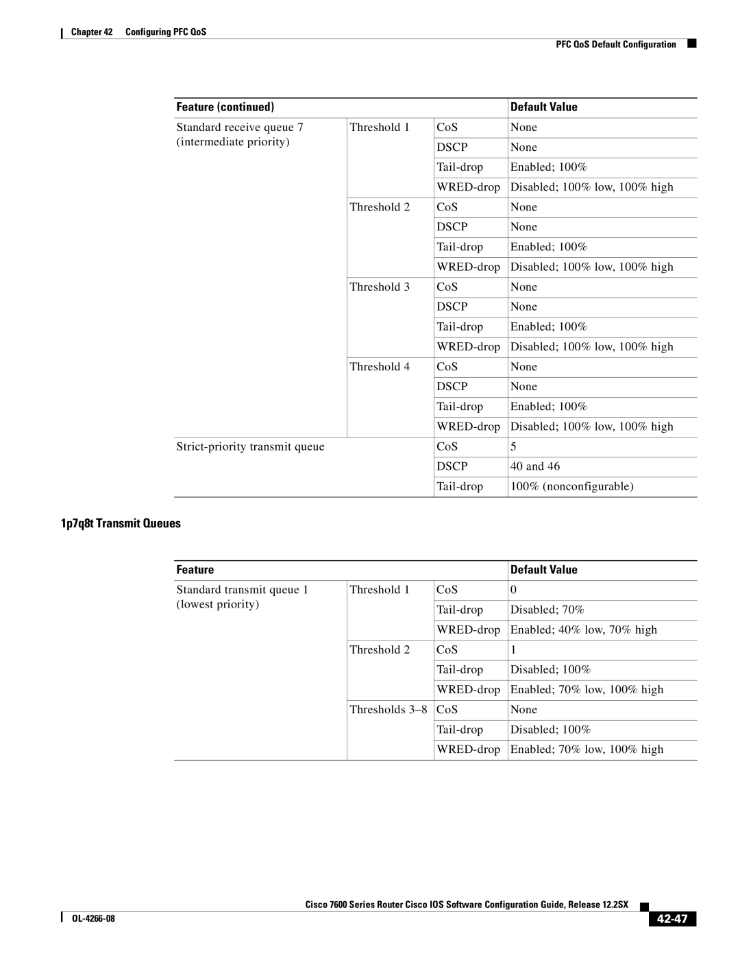 Cisco Systems OL-4266-08 manual 1p7q8t Transmit Queues, Tail-drop 100% nonconfigurable, 42-47 