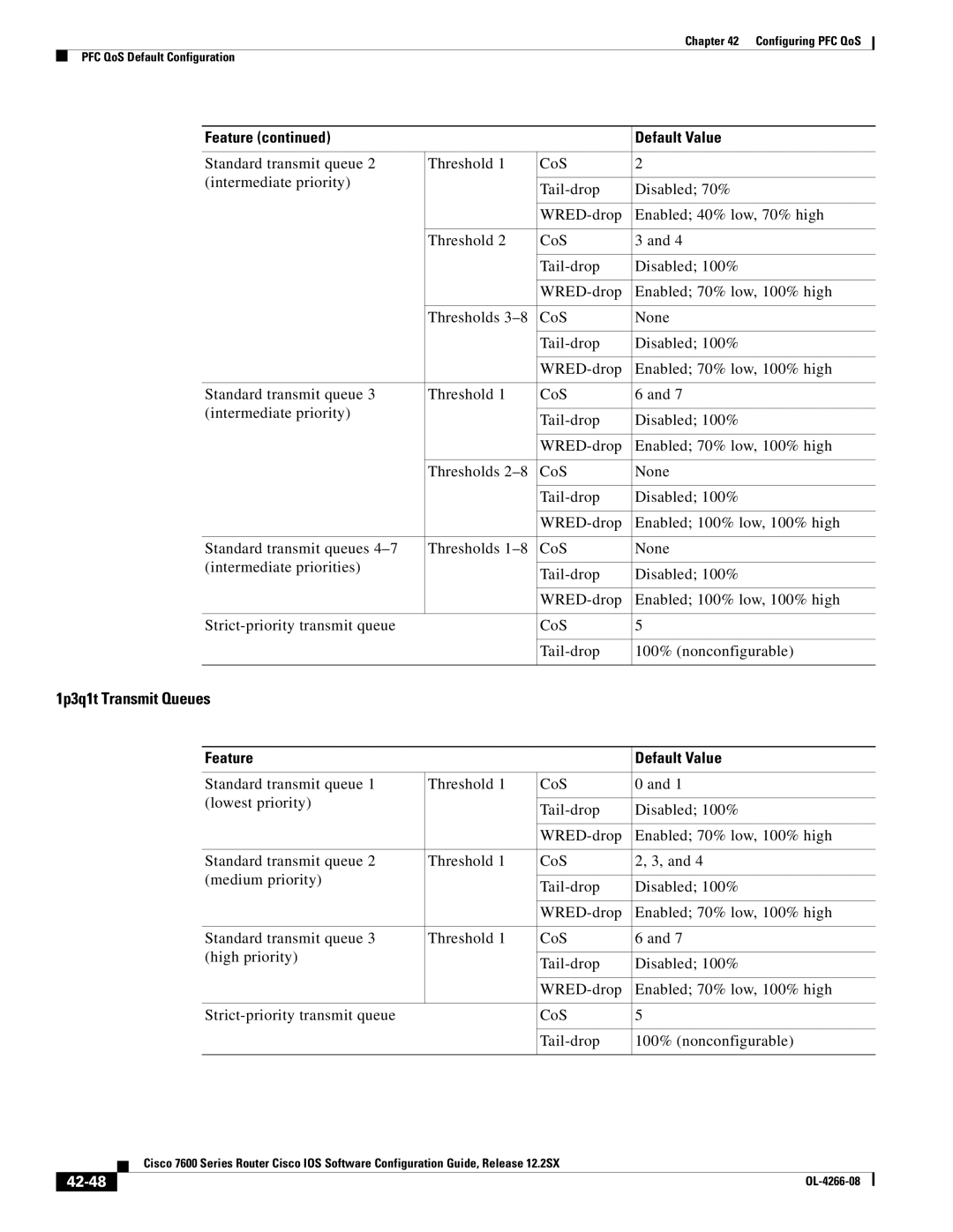 Cisco Systems OL-4266-08 manual 1p3q1t Transmit Queues, 42-48 