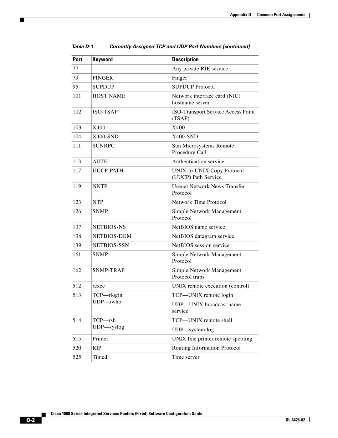 Cisco Systems OL-6426-02 manual Finger, Supdup, Host Name, Iso-Tsap, Sunrpc, Auth, Uucp-Path, Nntp, Ntp, Snmp, Netbios-Ns 