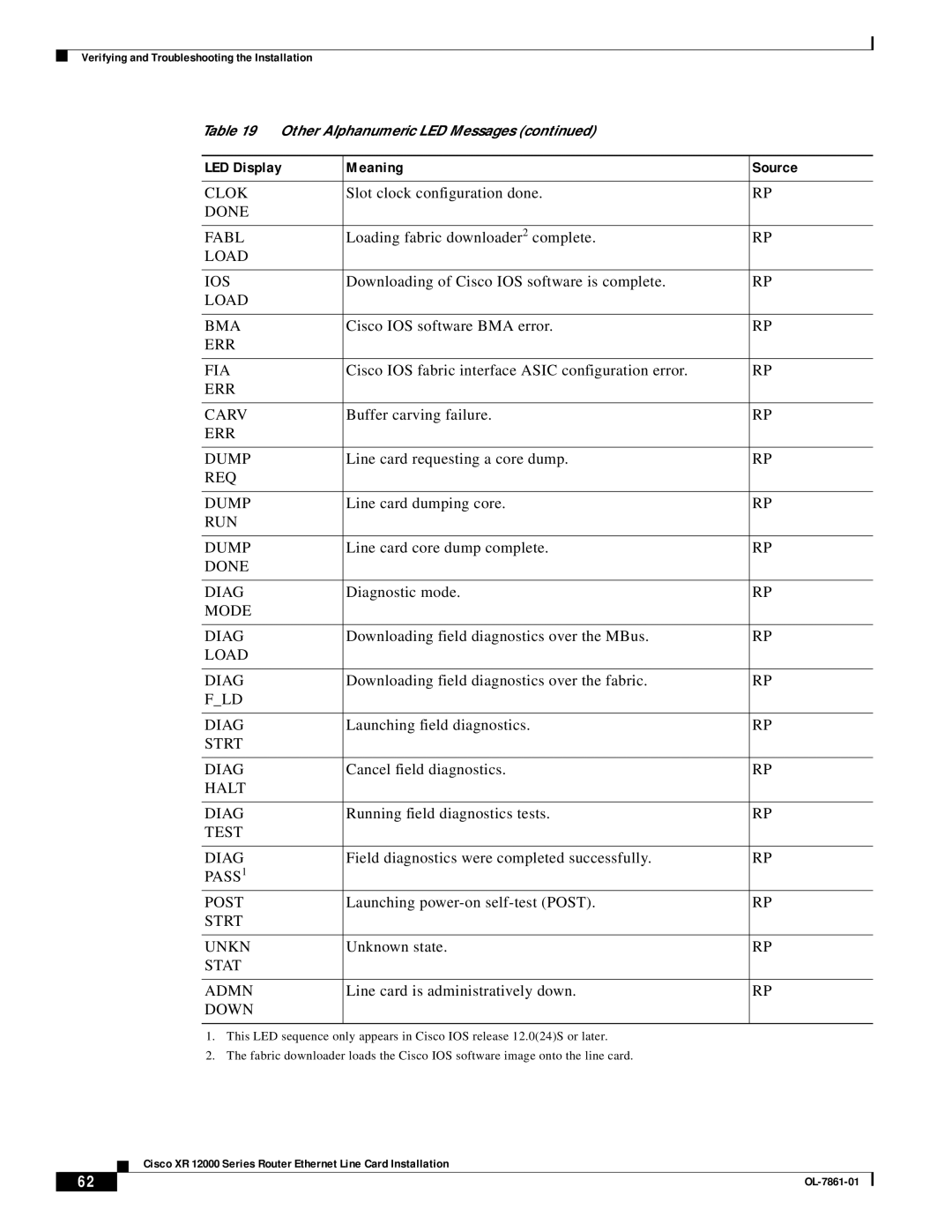 Cisco Systems OL-7861-01 manual Done Fabl 