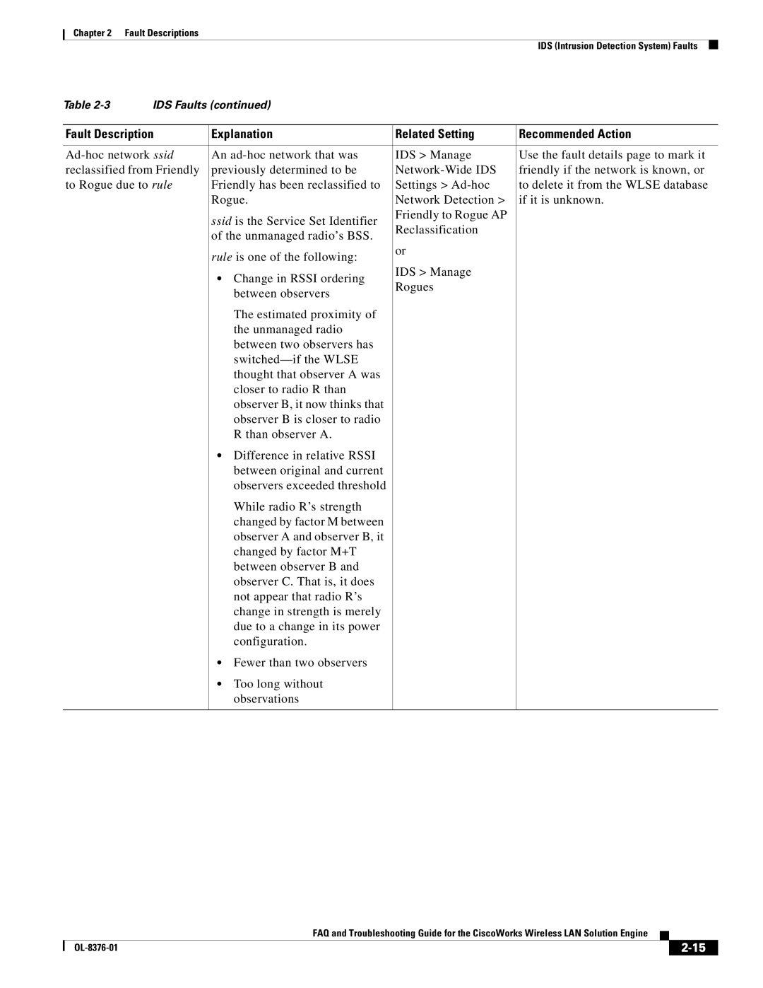 Cisco Systems OL-8376-01 manual IDS Faults 