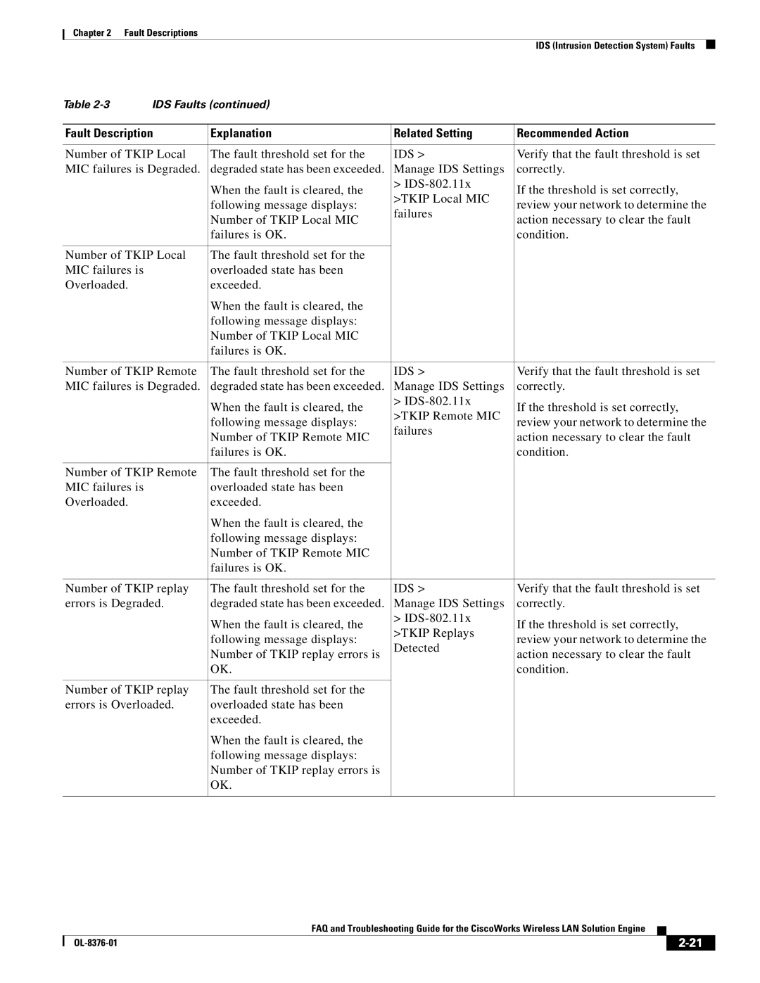 Cisco Systems OL-8376-01 manual Number of Tkip Local Fault threshold set for 