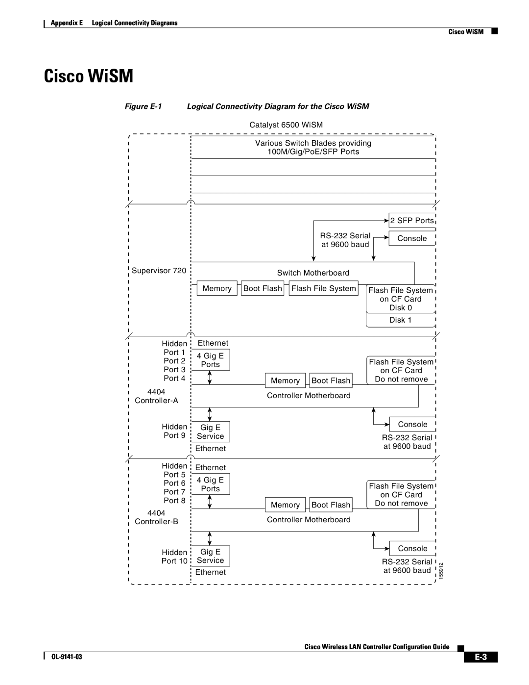 Cisco Systems OL-9141-03 appendix Figure E-1 Logical Connectivity Diagram for the Cisco WiSM 