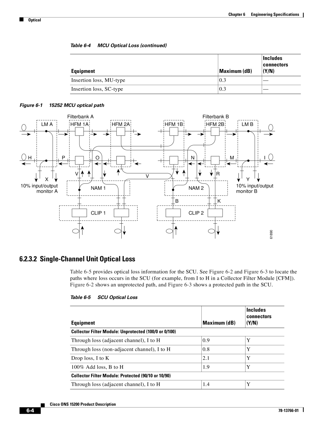 Cisco Systems ONS 15200 manual Includes, Equipment Maximum dB 