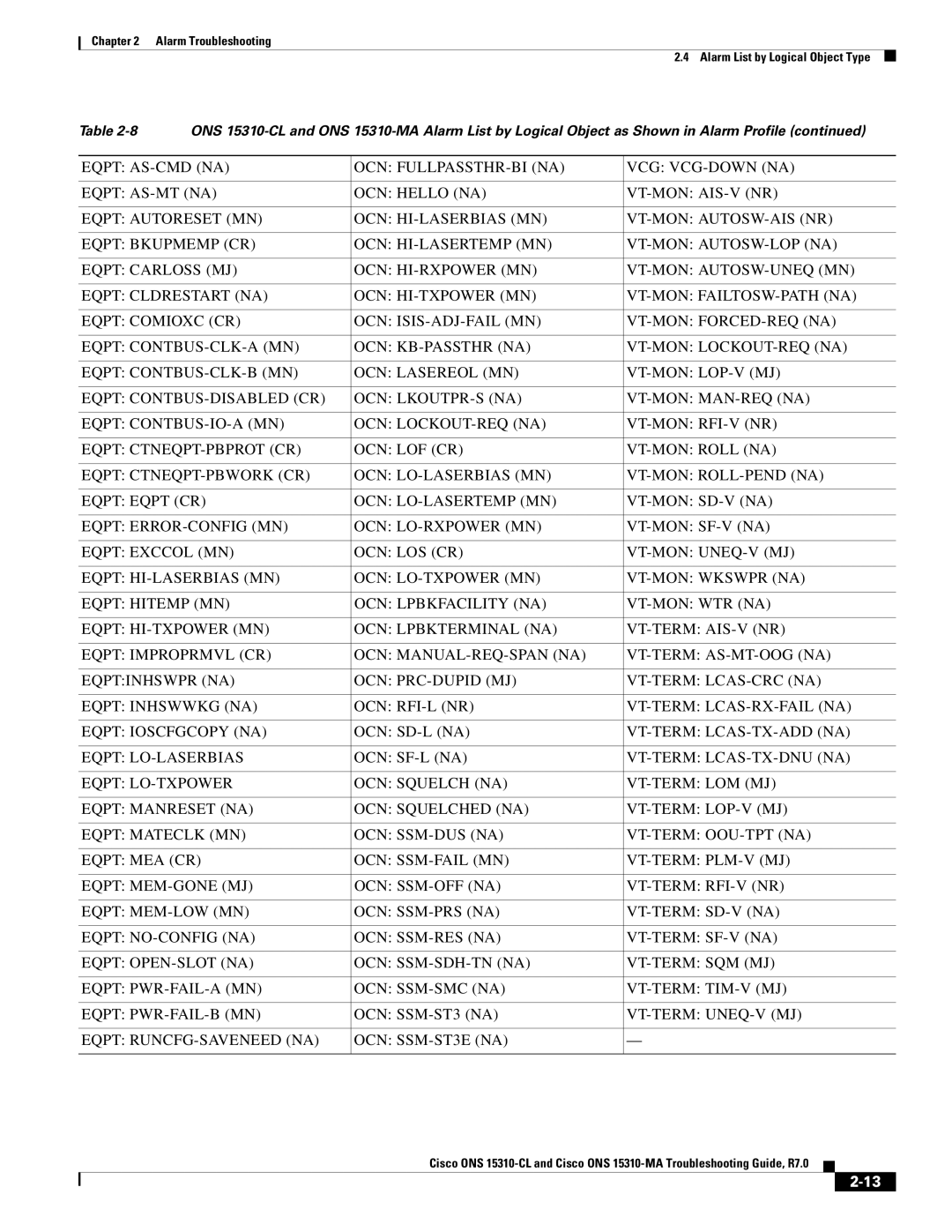 Cisco Systems ONS 15310-MA, ONS 15310-CL manual Alarm Troubleshooting Alarm List by Logical Object Type 