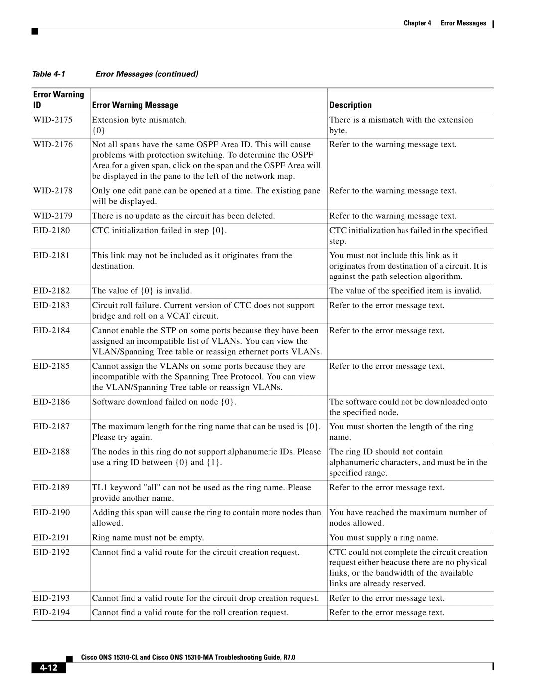 Cisco Systems ONS 15310-CL, ONS 15310-MA manual Error Warning Message Description 