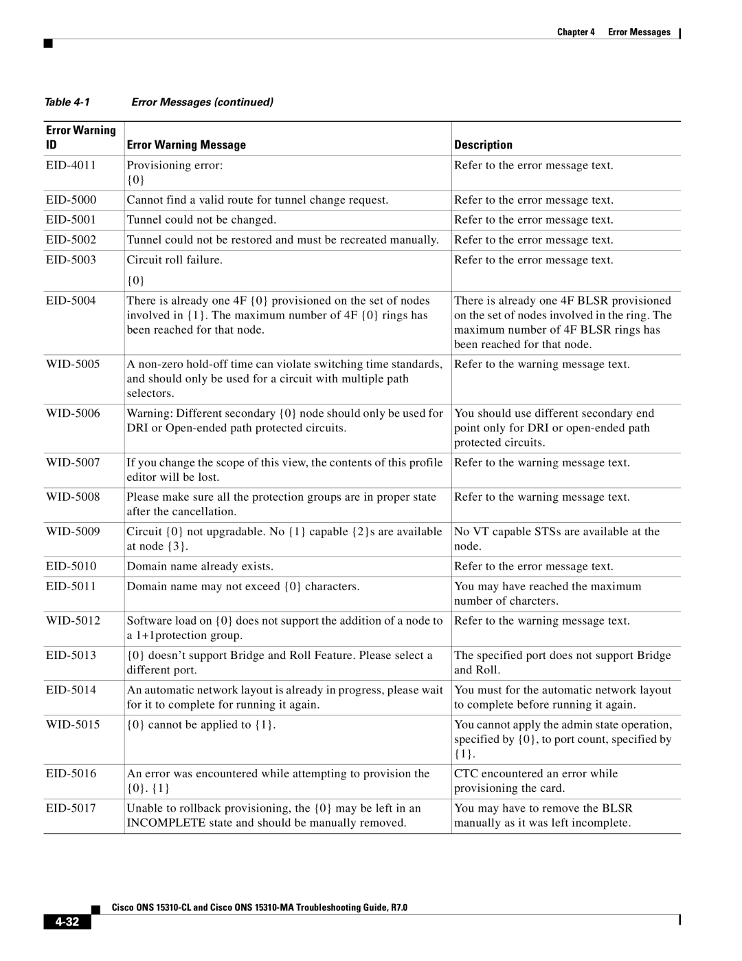 Cisco Systems ONS 15310-CL, ONS 15310-MA manual Error Warning Message Description 