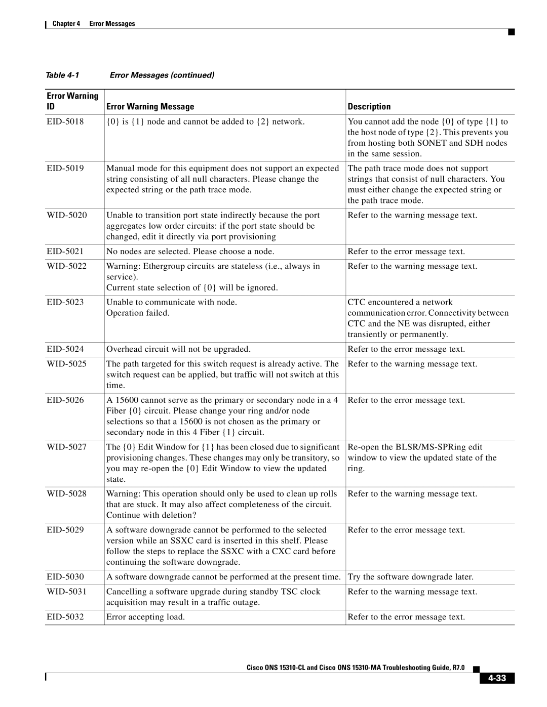 Cisco Systems ONS 15310-MA, ONS 15310-CL manual Error Warning Message Description 