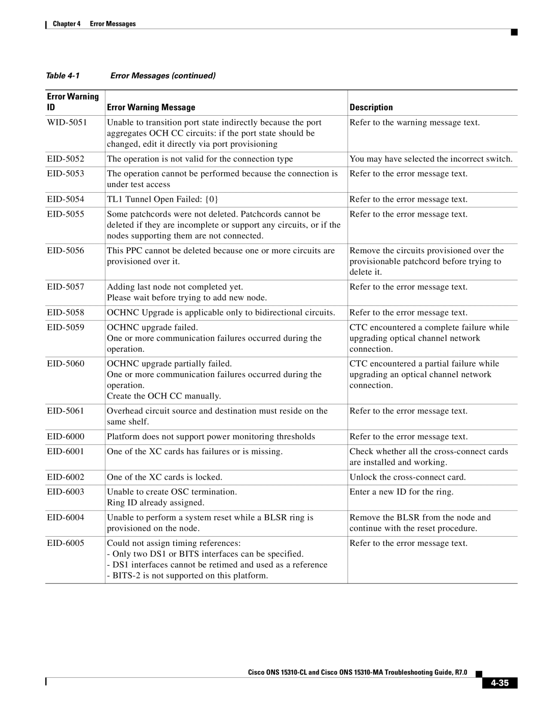 Cisco Systems ONS 15310-MA, ONS 15310-CL manual Error Warning Message Description 