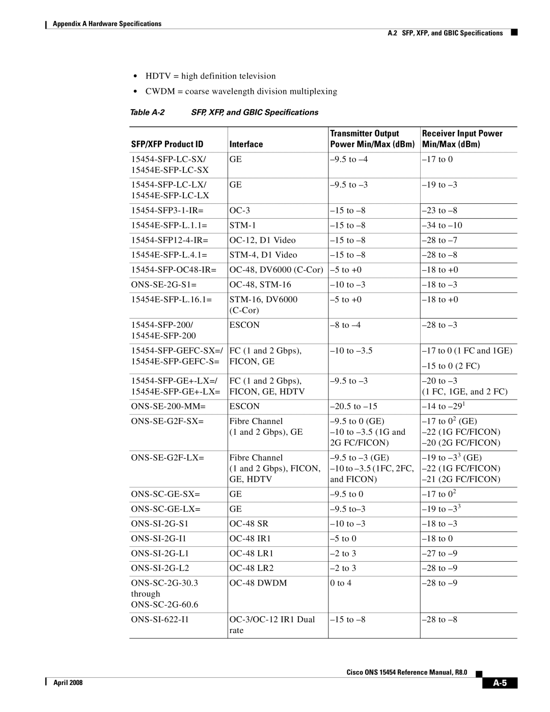 Cisco Systems ONS 15454 appendix Min/Max dBm 