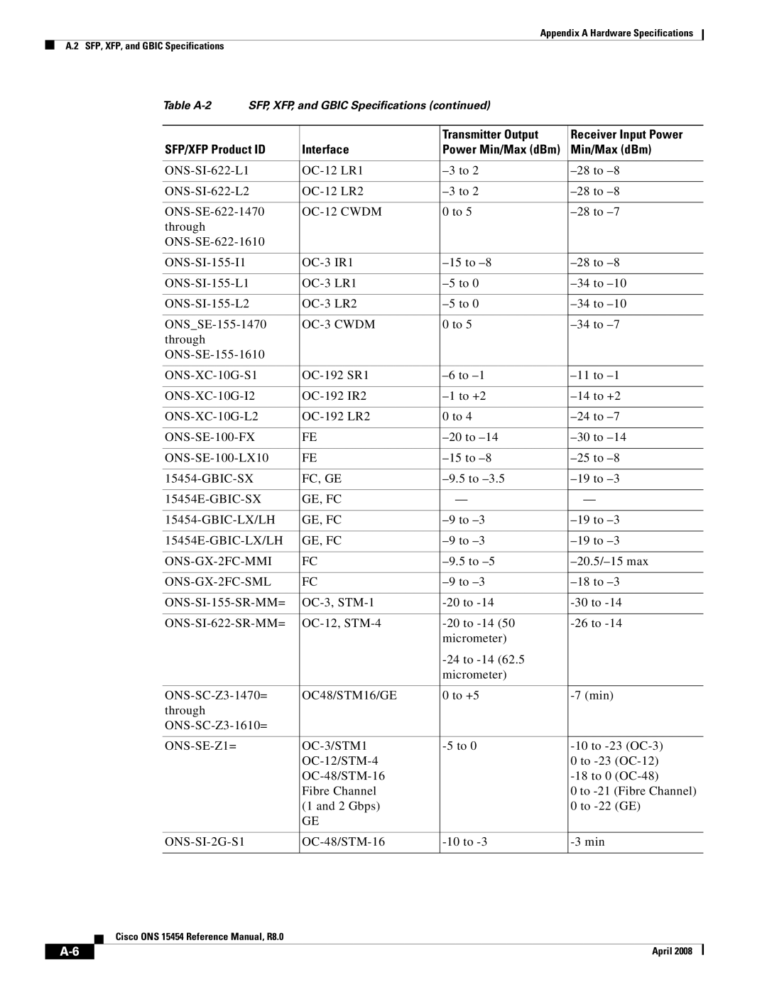 Cisco Systems ONS 15454 appendix Fc, Ge 