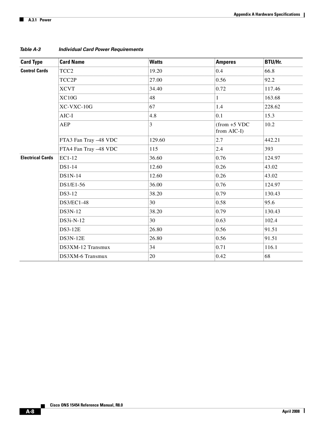 Cisco Systems ONS 15454 appendix Card Type Card Name Watts Amperes BTU/Hr 