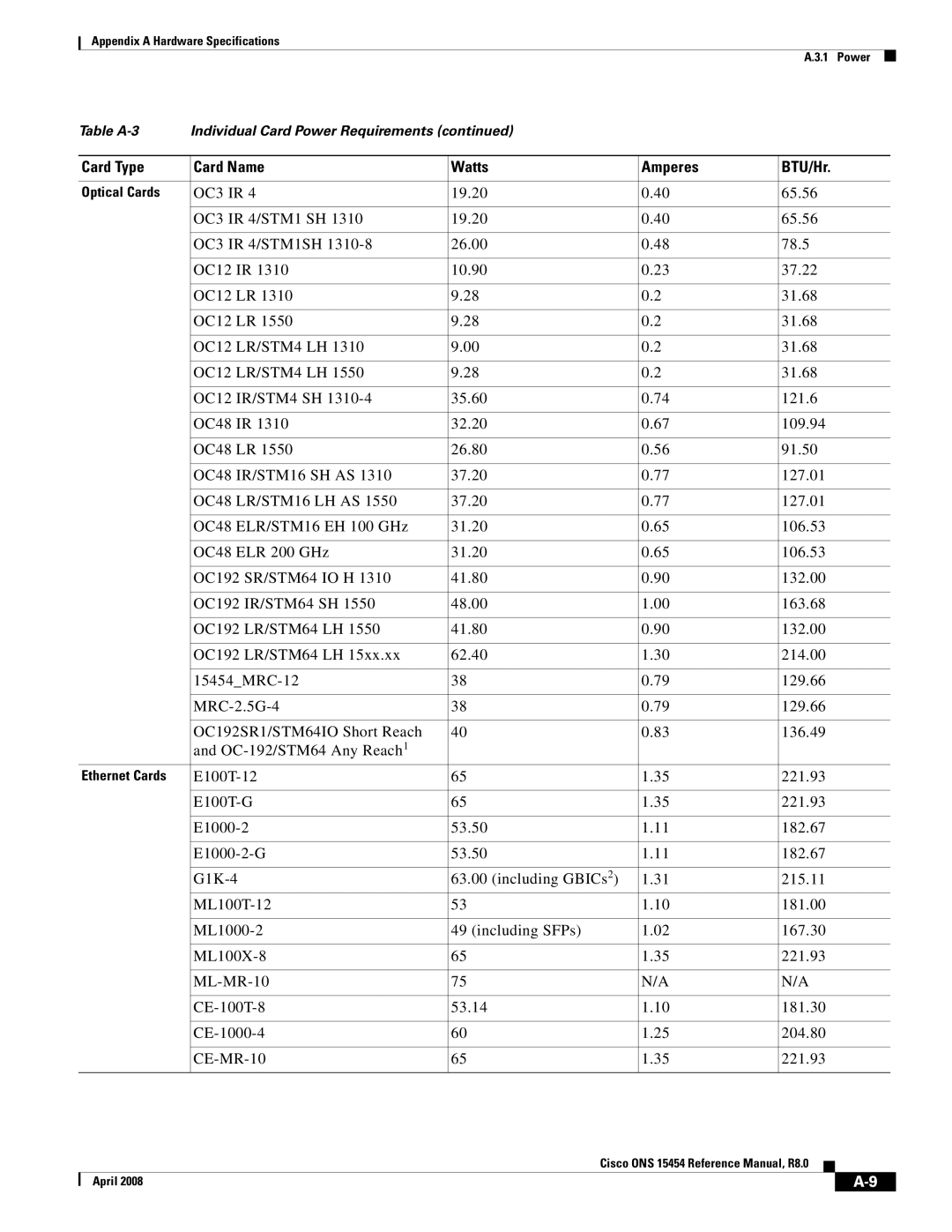 Cisco Systems ONS 15454 appendix Optical Cards 