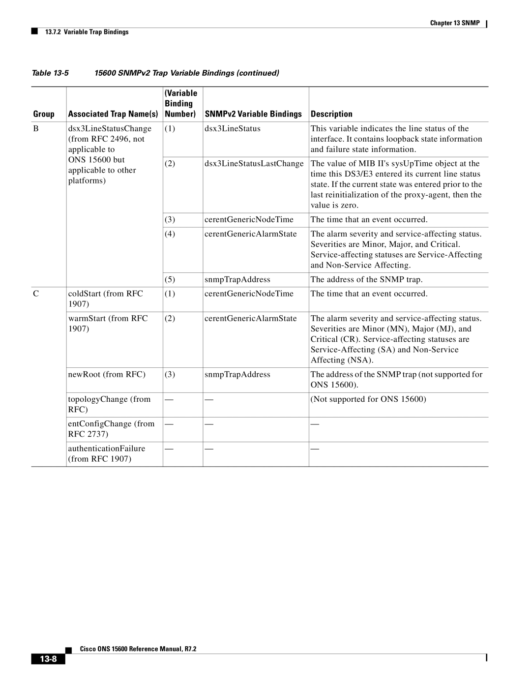 Cisco Systems ONS 15600 manual Rfc, EntConfigChange from RFC AuthenticationFailure From RFC, 13-8 