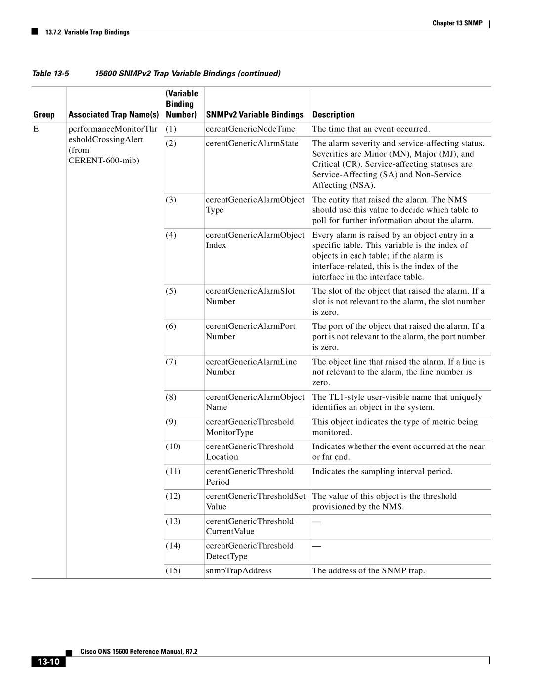 Cisco Systems ONS 15600 manual 13-10 