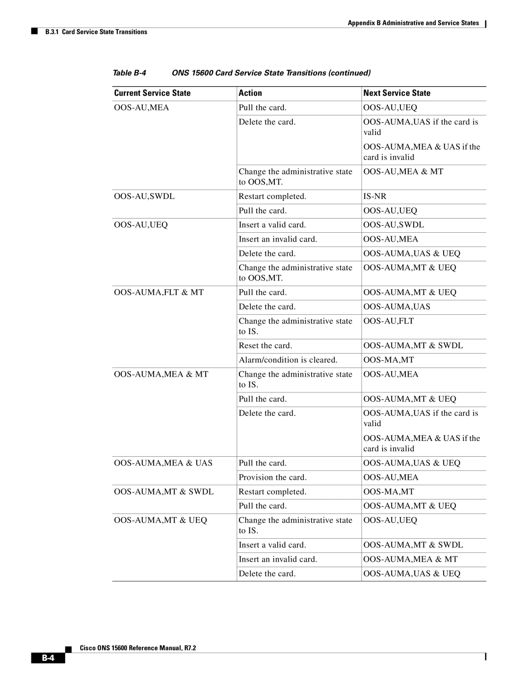 Cisco Systems ONS 15600 Oos-Au,Mea & Mt, Oos-Auma,Mt & Ueq, OOS-AUMA,MT & Swdl, Oos-Auma,Mea & Mt, Oos-Auma,Mea & Uas 