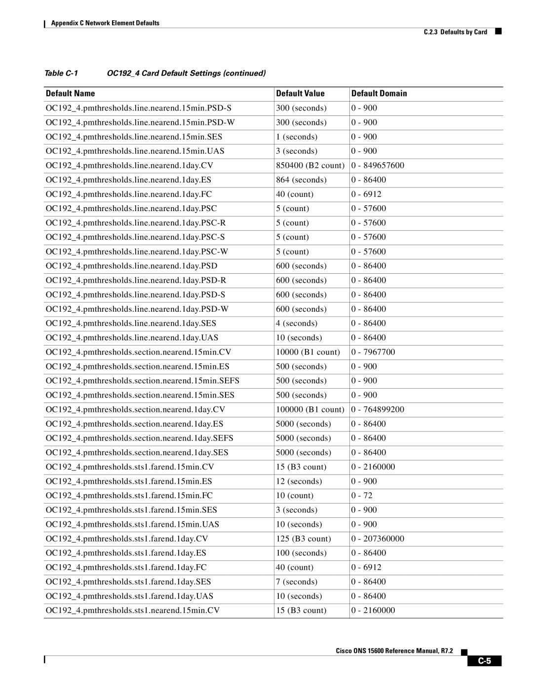 Cisco Systems ONS 15600 manual Default Name Default Value Default Domain 