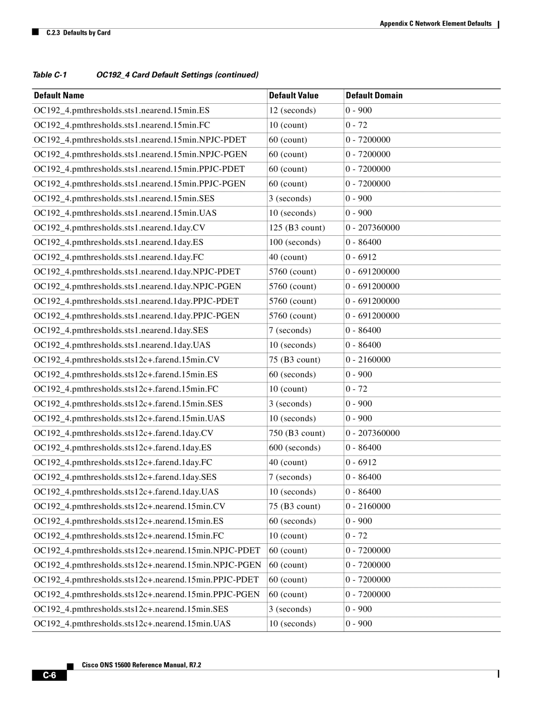 Cisco Systems ONS 15600 manual Default Name Default Value Default Domain 