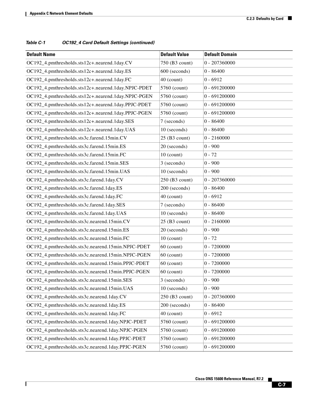 Cisco Systems ONS 15600 manual Default Name Default Value Default Domain 